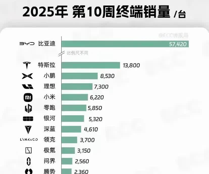 万万想不到吧？特斯拉ModelY凭借焕新交付在3月的第2周销量飚升1.38万辆