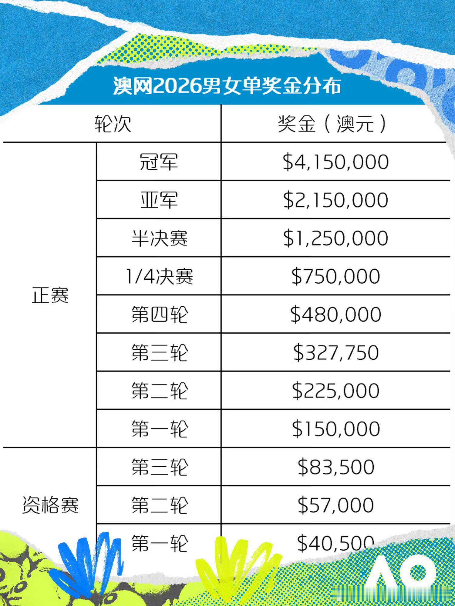 澳网2026各轮次奖金分配澳网2026年总奖金达到1.115亿澳元（人民币5.