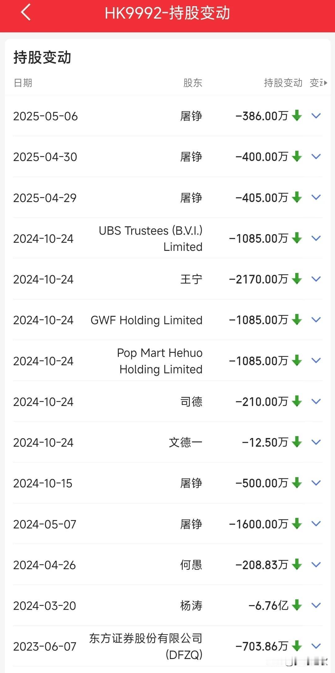 泡泡玛特这个网红股，还是要注意风险的要说现在哪个股票最红，就是泡泡玛特了，销量
