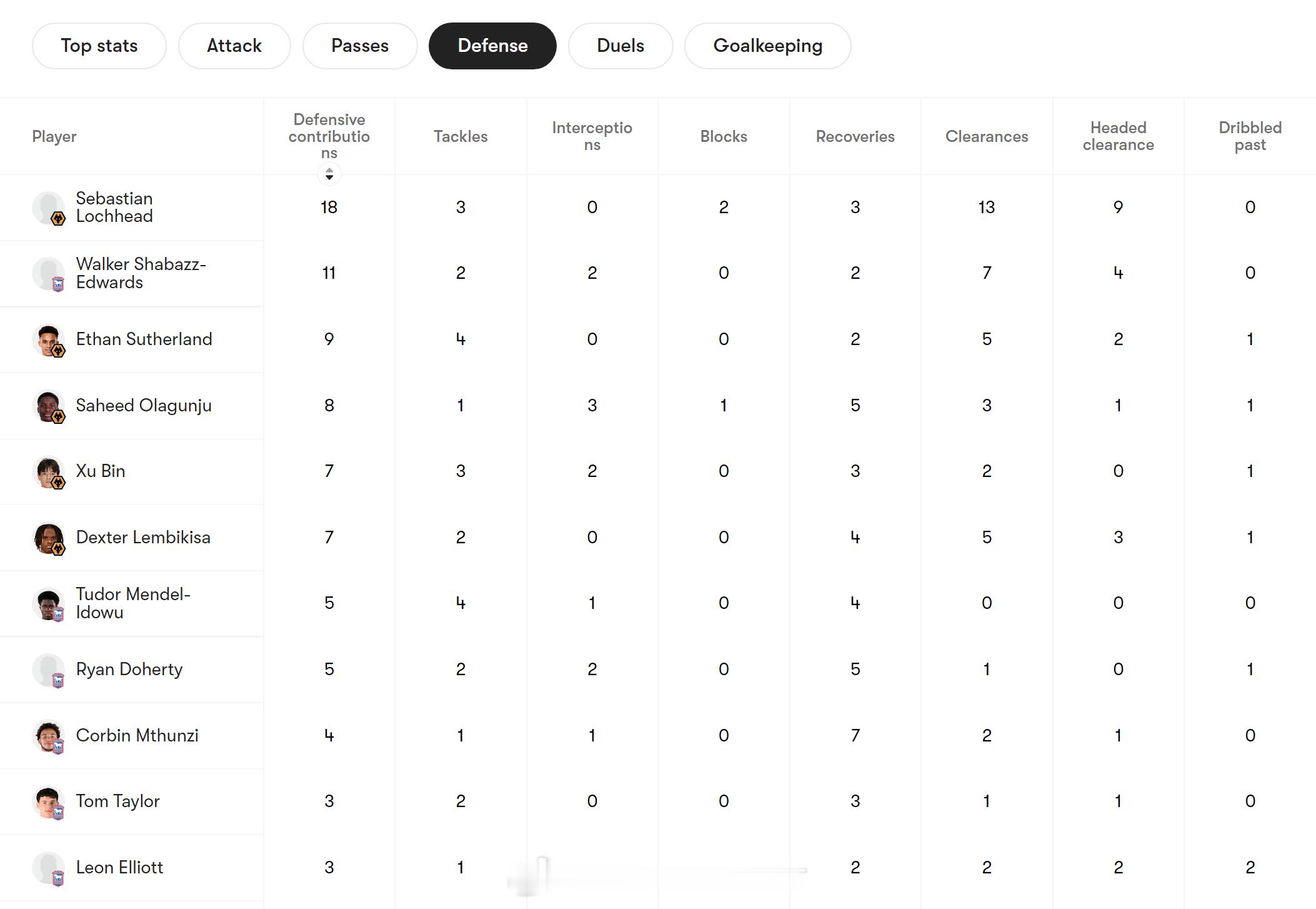 徐彬留洋首秀徐彬狼队U21首秀的可靠数据是：抢断3次、拦截2次、封堵0次、夺回