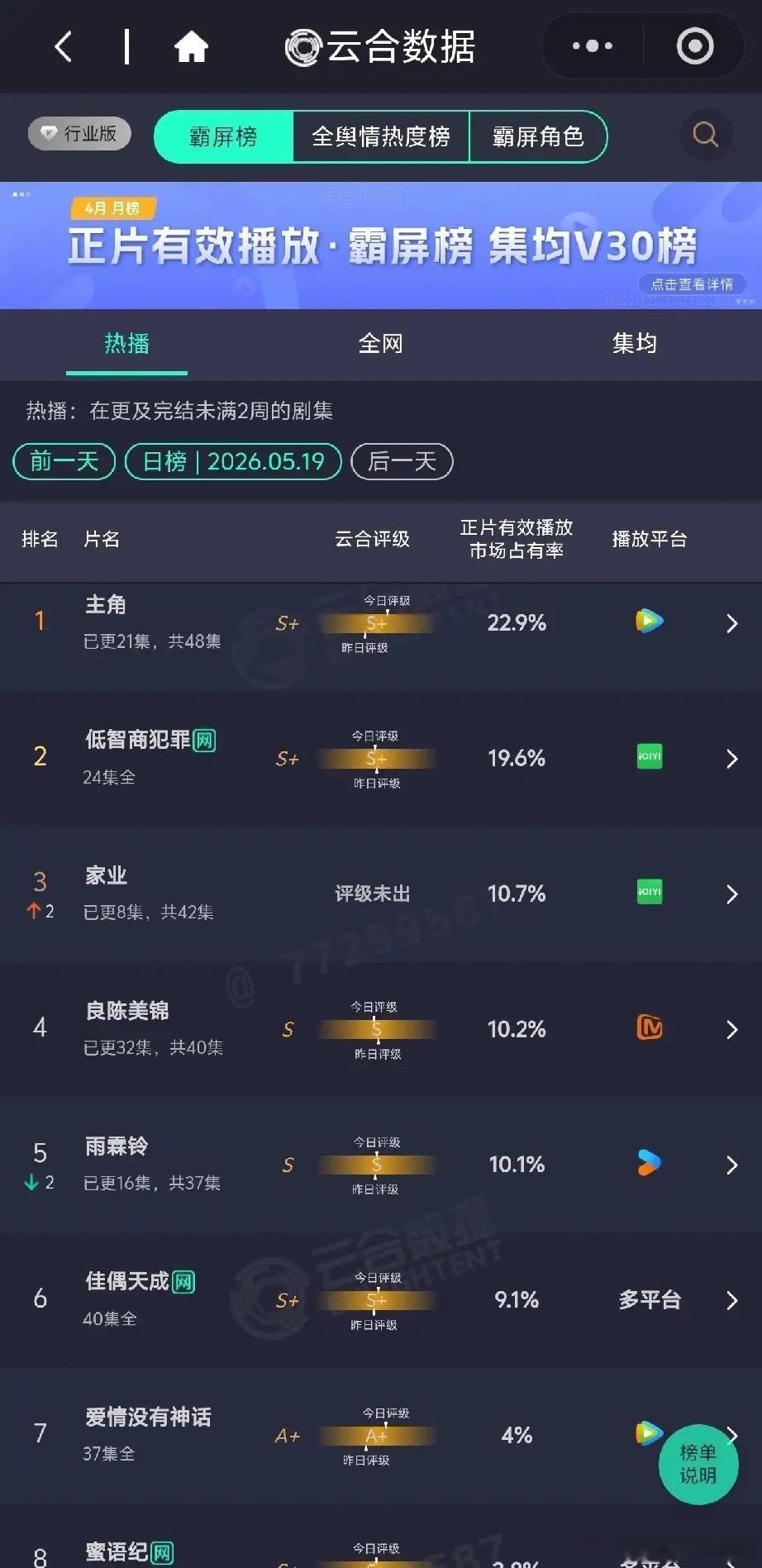5.19剧集播放榜洗牌！黑马剧强势逆袭云合数据5月19日热播剧集霸屏榜新鲜出炉，
