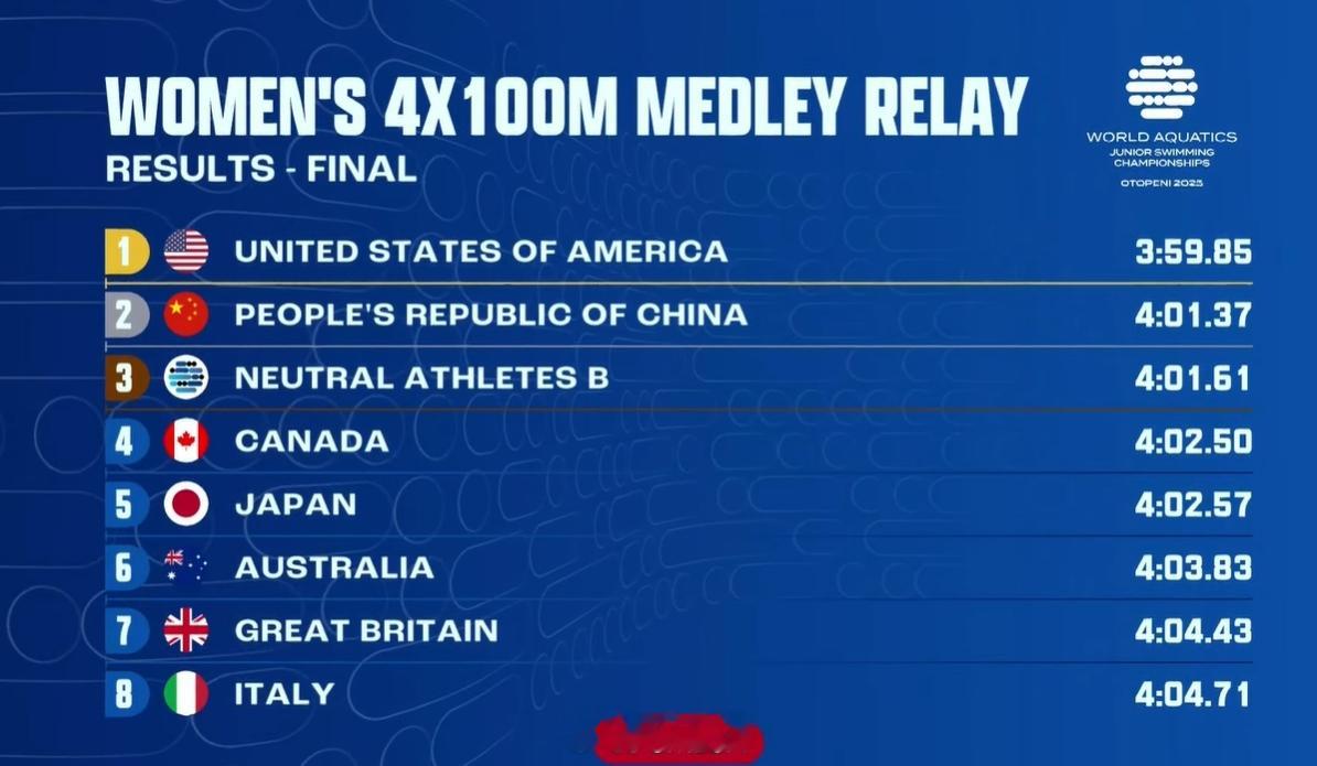 世界青年游泳锦标赛女子混接决赛🇺🇸美国3:59.85🇨🇳中国4:0
