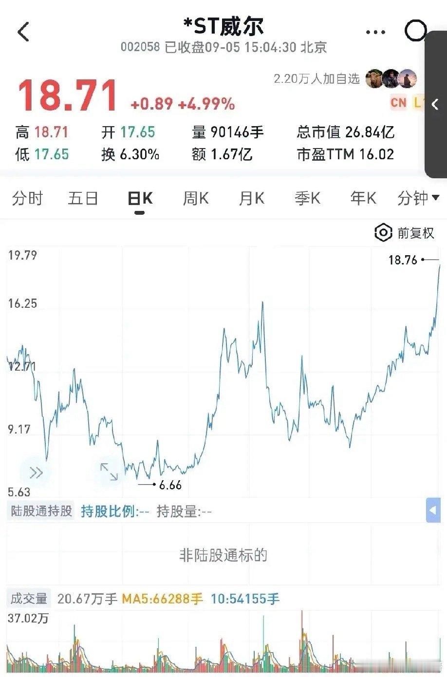 ST威尔——固态电池细分龙头，26亿市值，业绩起飞，摘帽股，固态电池这热度，估计