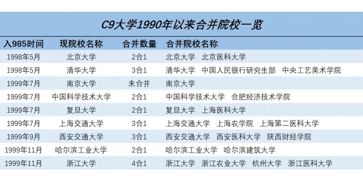 从高校合并看C9未来发展：中国高校C9，号称中国常青藤，是当时中国实力最强的九所