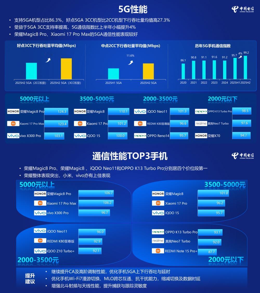 中国电信5G手机通信性能评测排行榜发布万万没想到，在3000-5000元、5