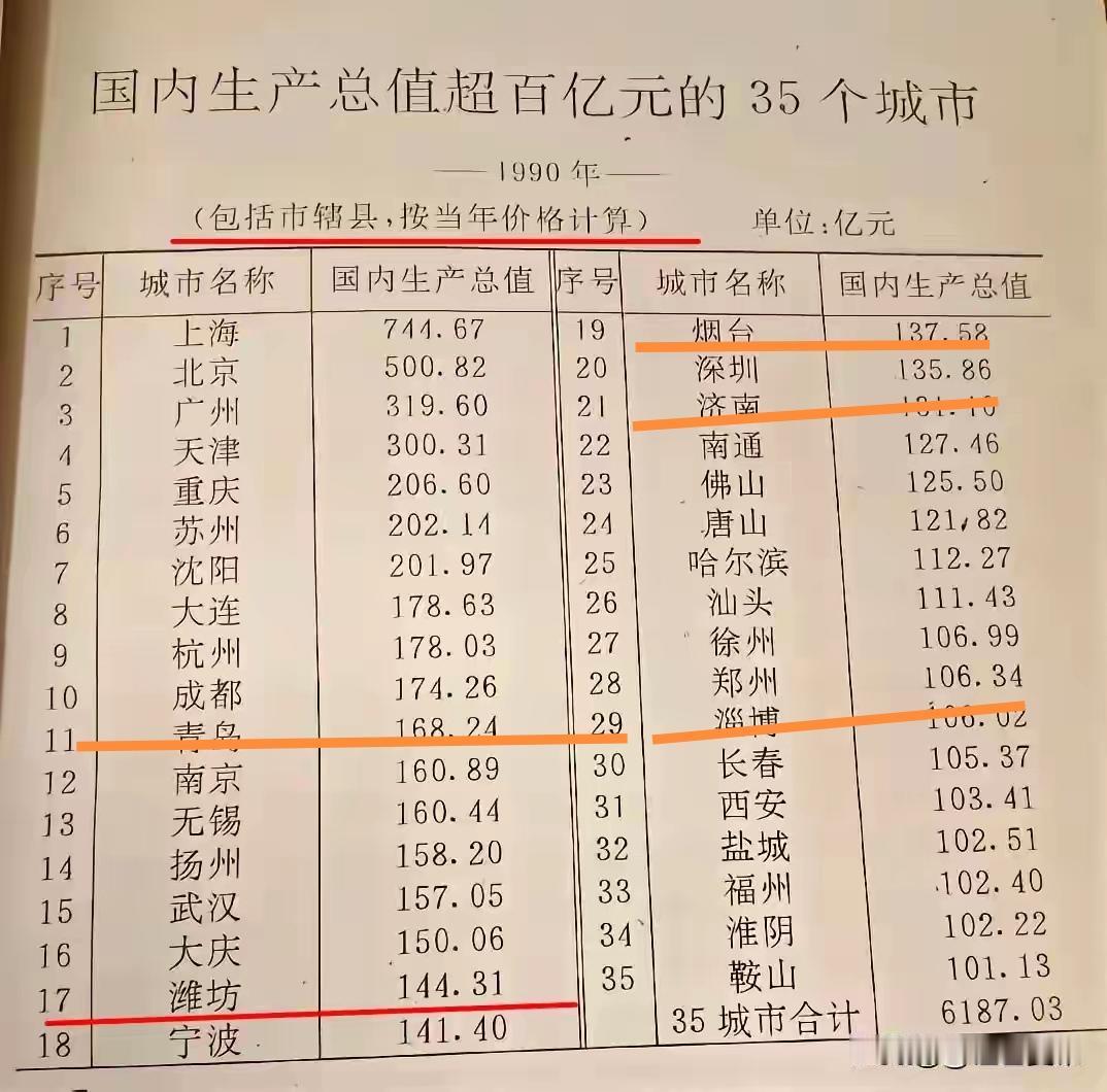 谁说过去淄博一直是山东老三的？看看1990年，山东GDP排名是青岛、潍坊、烟台