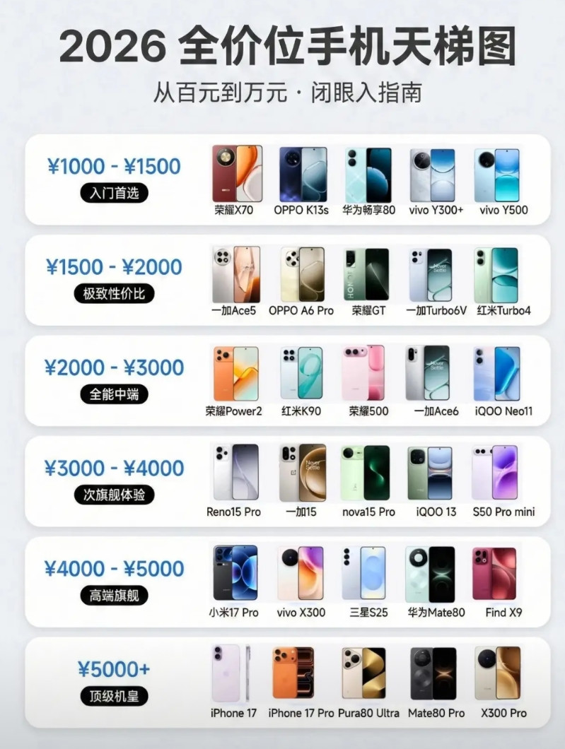 2026手机推荐图，按价位分档1000-1500，荣耀X70，十面抗摔+830