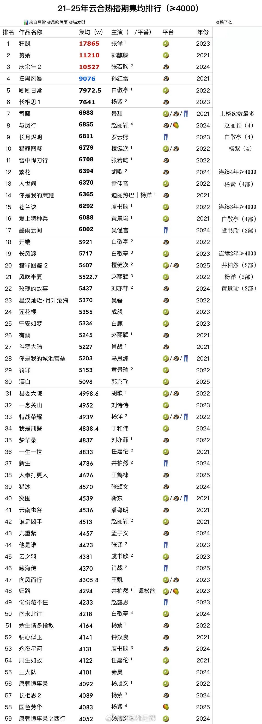 2021-2025云合热播期集均≥4000排行​​​