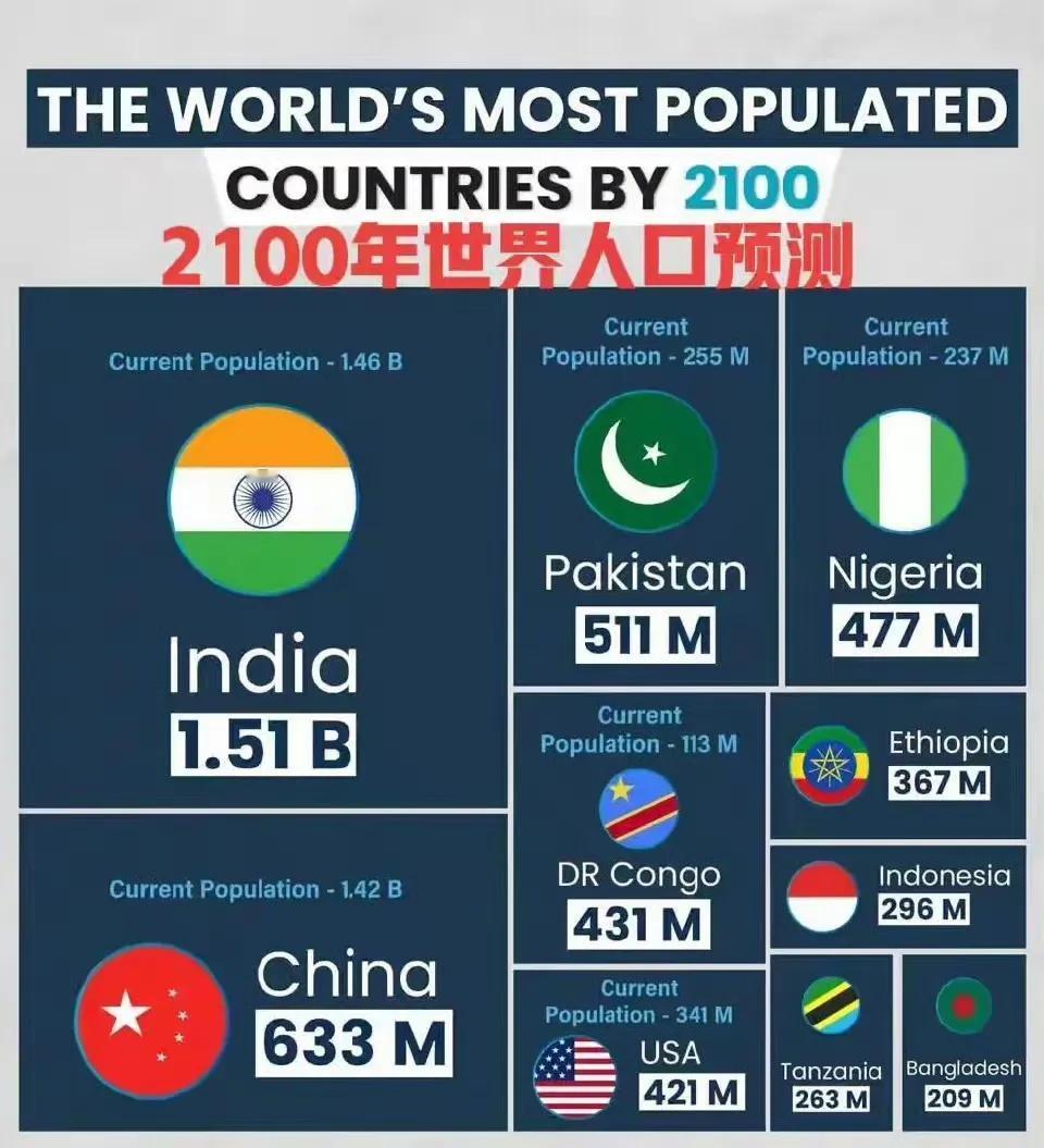 2100年世界人口预测：印度15.1亿，中国6.33亿，巴基斯坦5.11亿、美国