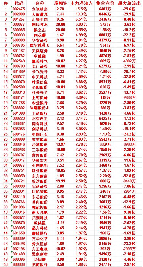 6月23日上午盘，主力，大幅买入的50名单一览立讯精密：涨幅2.78%，净