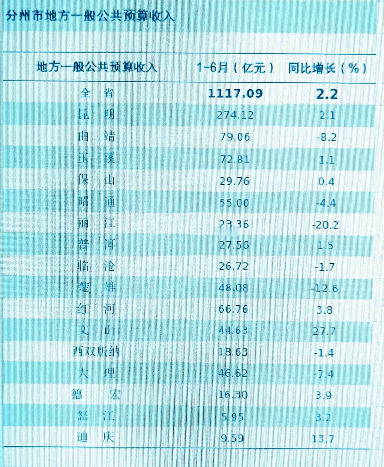 1-6月份云南省各市（州）地方财政收入揭榜：玉溪进一步靠近曲靖文山紧追大理