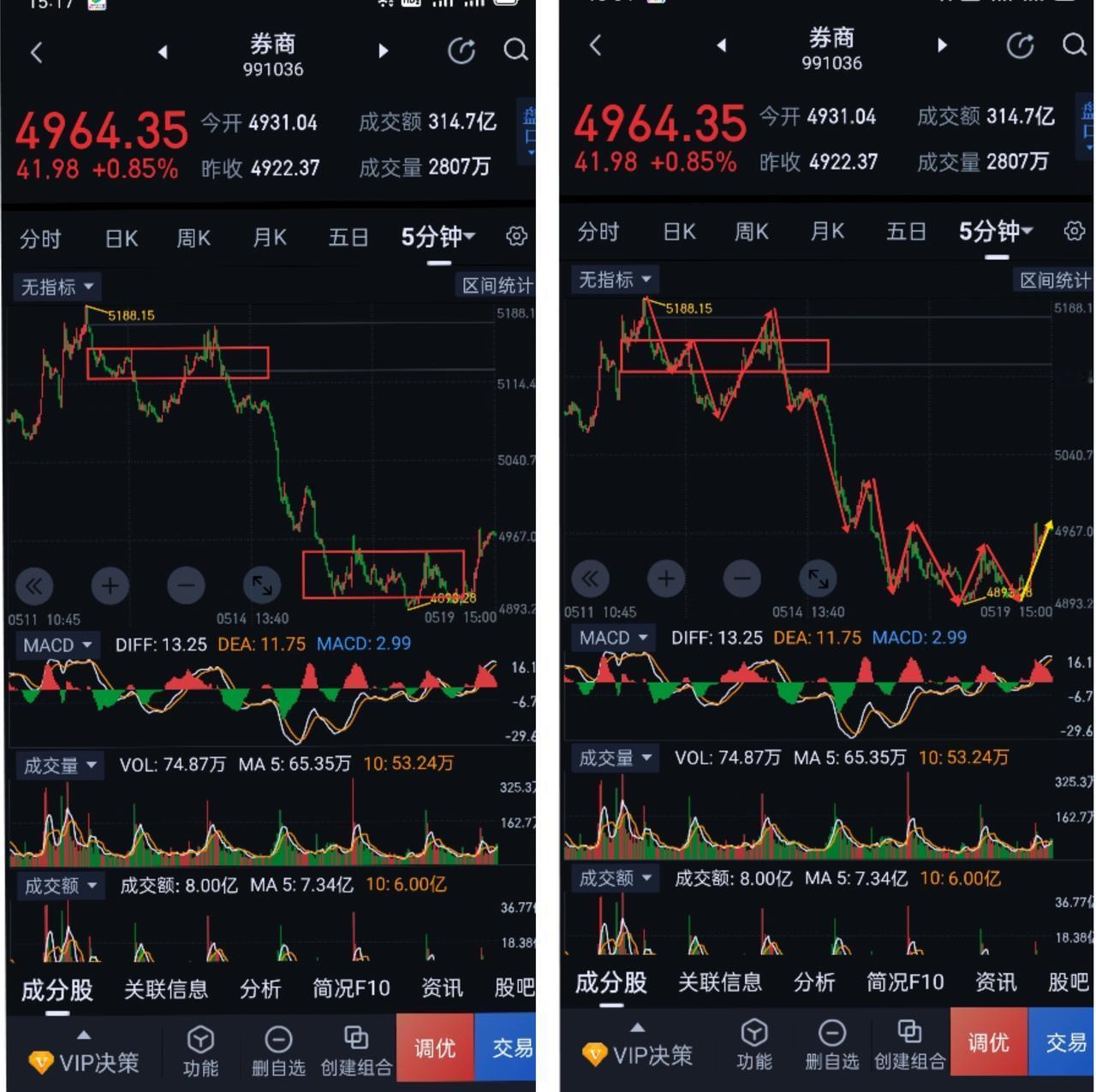 券商板块，明天有望继续上涨。券商，今天形成图(1)第二个