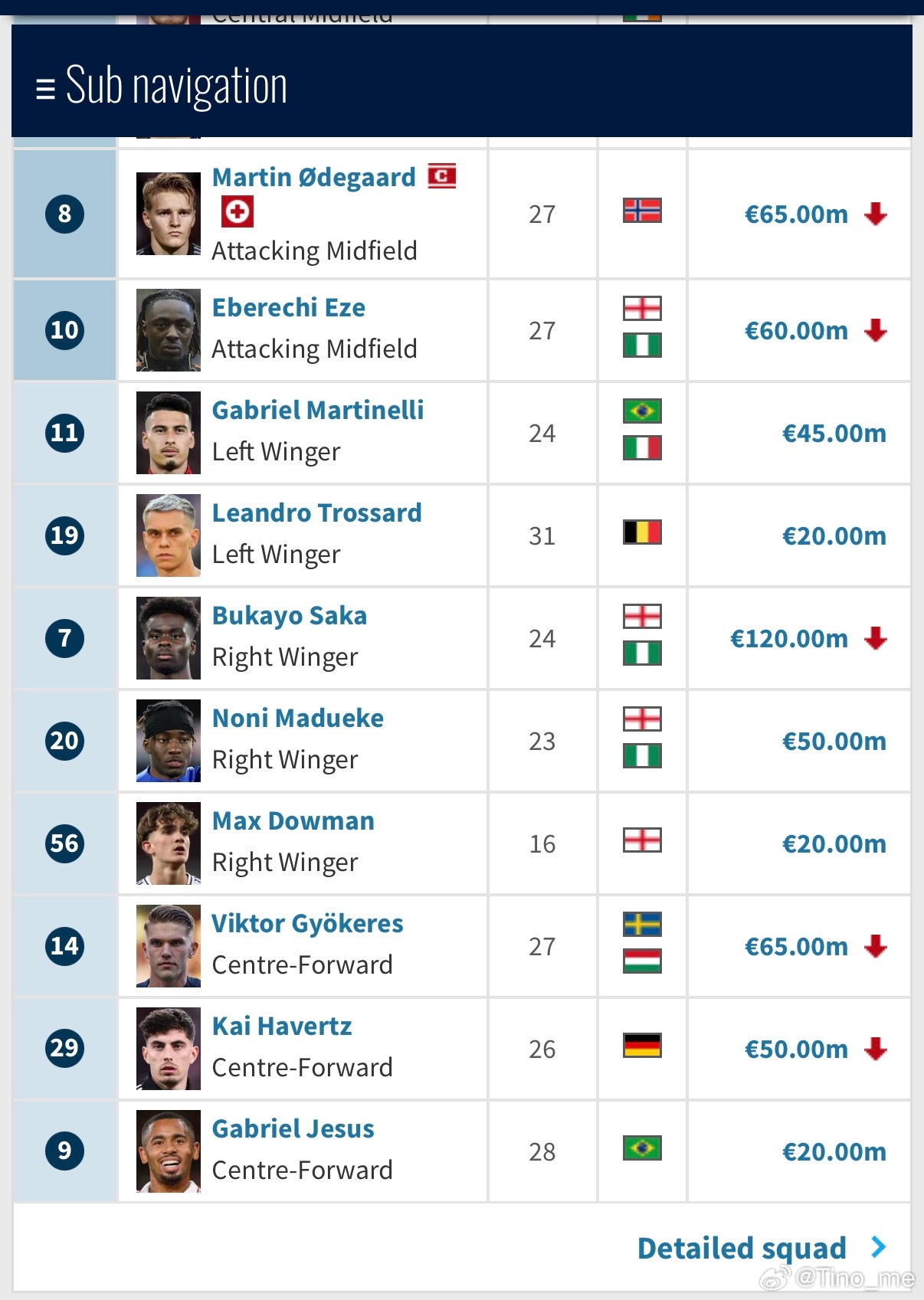 德转身价更新，苏维门迪从€70m涨至€80m。