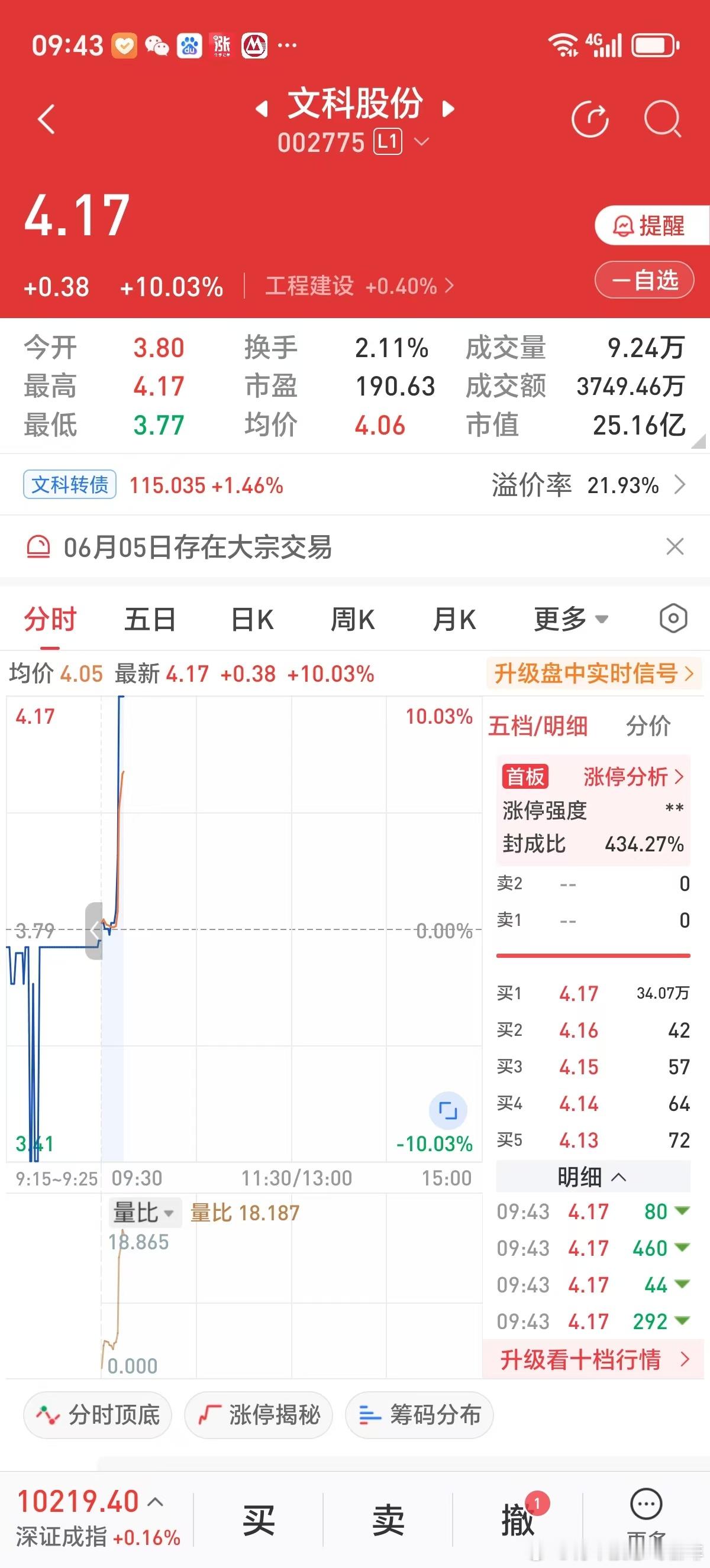 马上高考，2025年6月6日开盘不到15分钟涨停，讨巧名字工程建设股文科股份涨停