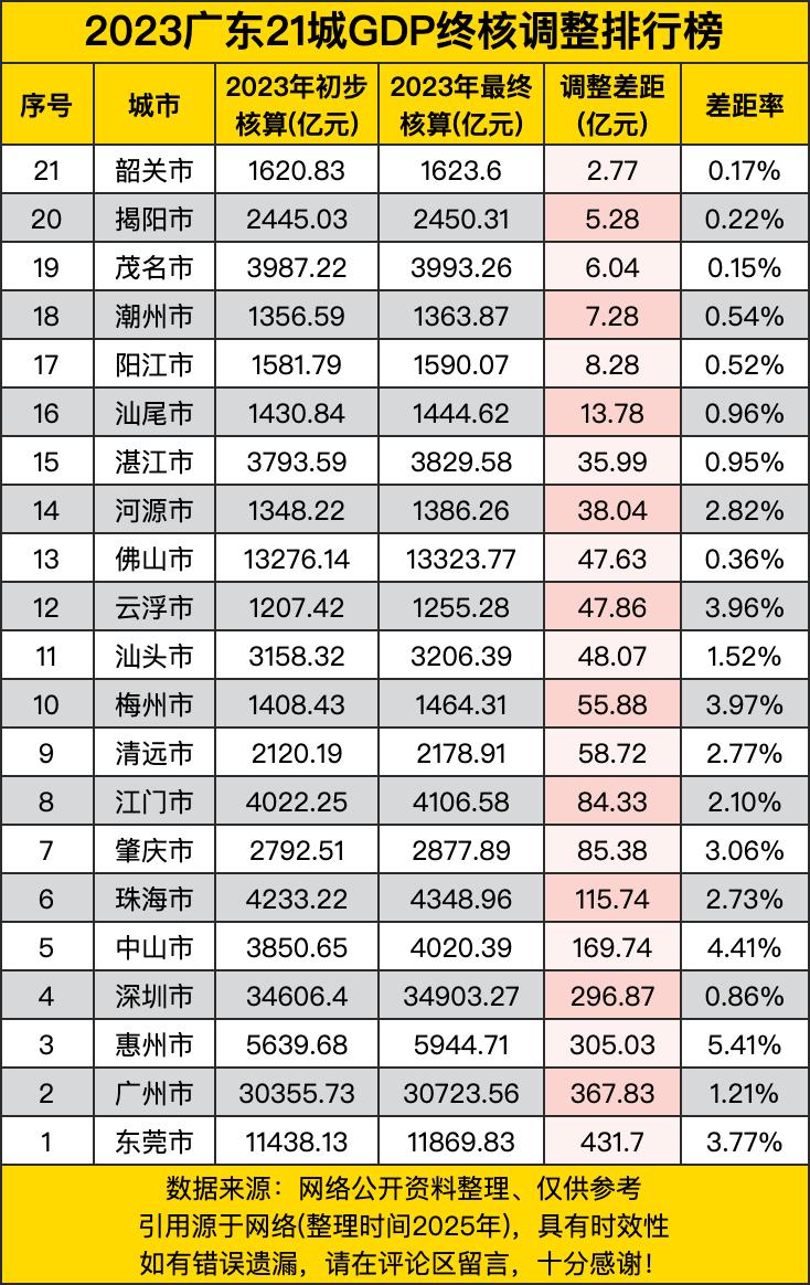 2023年广东21城GDP终核调整数据展示了各城市的经济核算变化情况。