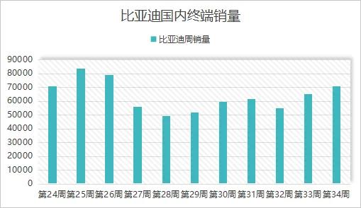 周销量节节攀升，重新突破了7万，我们熟悉的那个销冠比亚迪终于回来了。要知道这还是