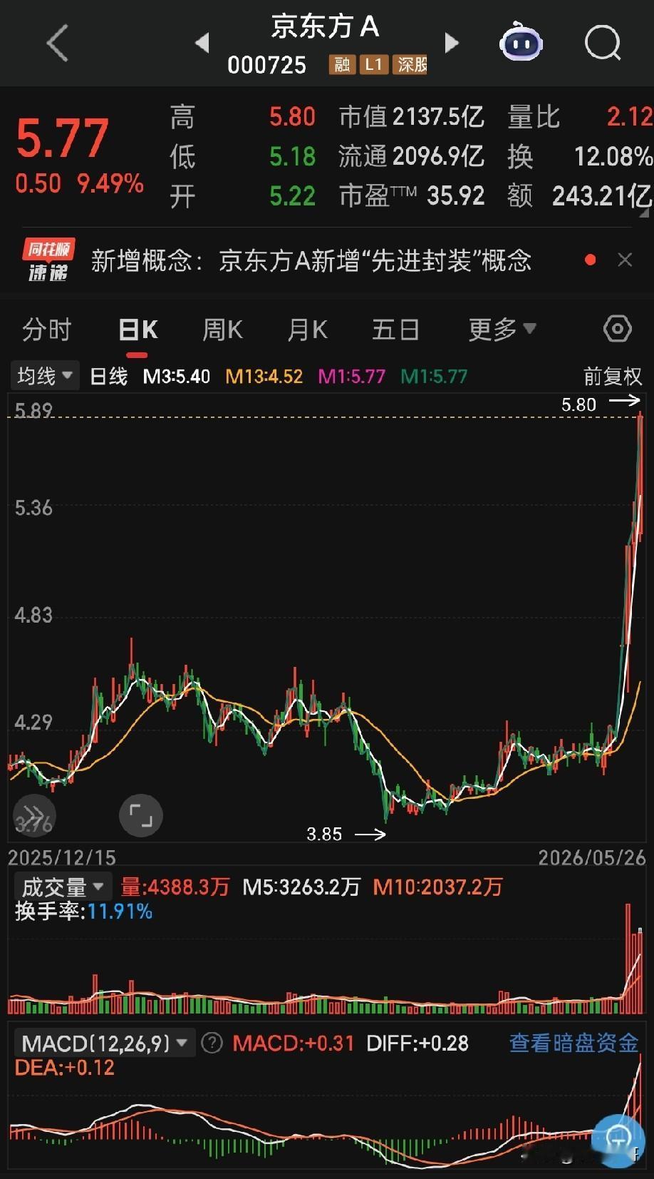 京东方A实战拆解：主力翻倍出货的经典套路，大市值牛股见顶规律全曝光！以京东