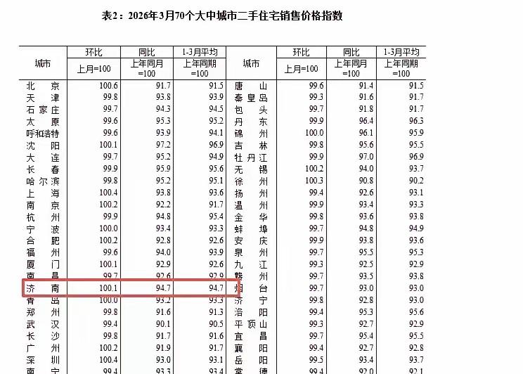 济南三月二手房价格环比上升！数据还是真实的反应了市场！近半年的低点出现在1月份也