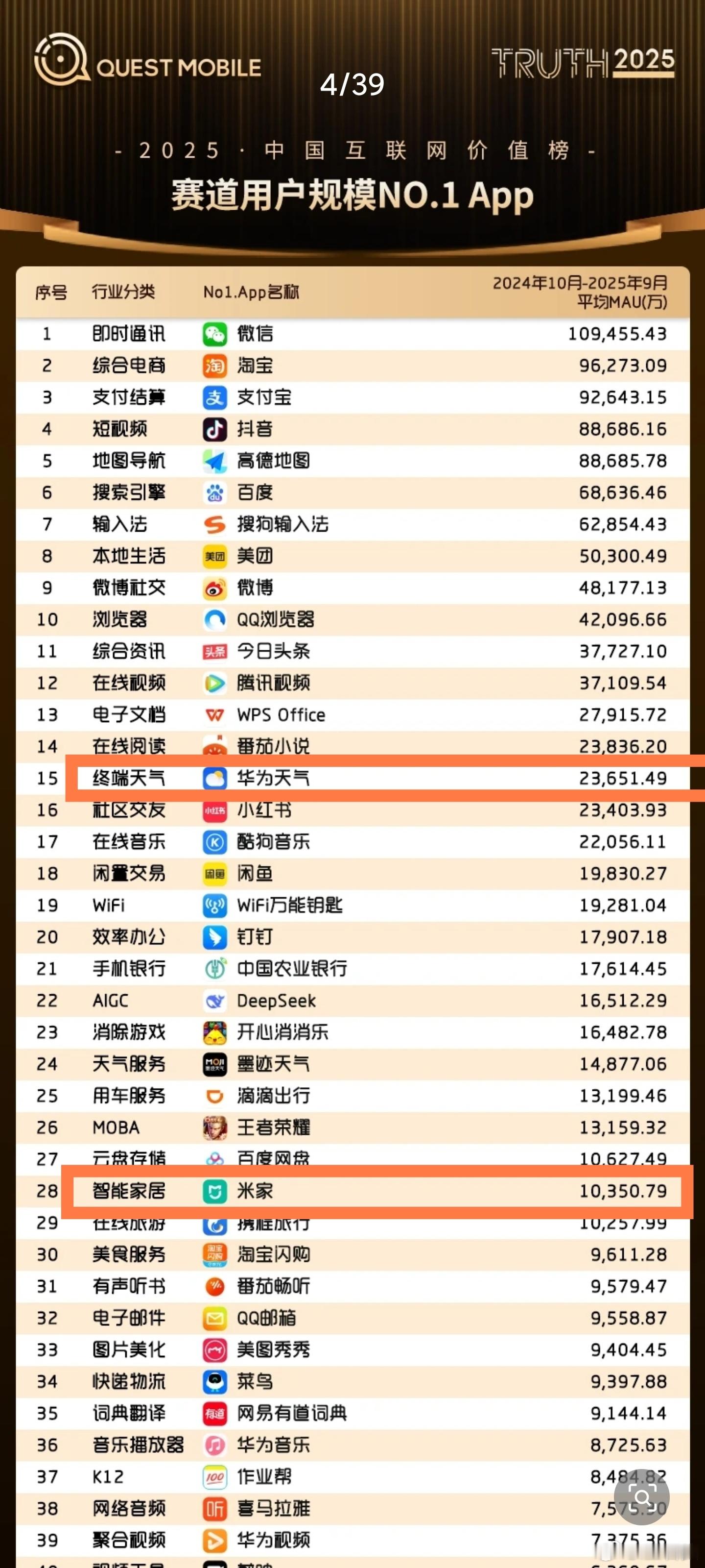 华为用户天气看得比较多，平均月活超2.3亿；小米用户米家用得比较多，平均月活超1