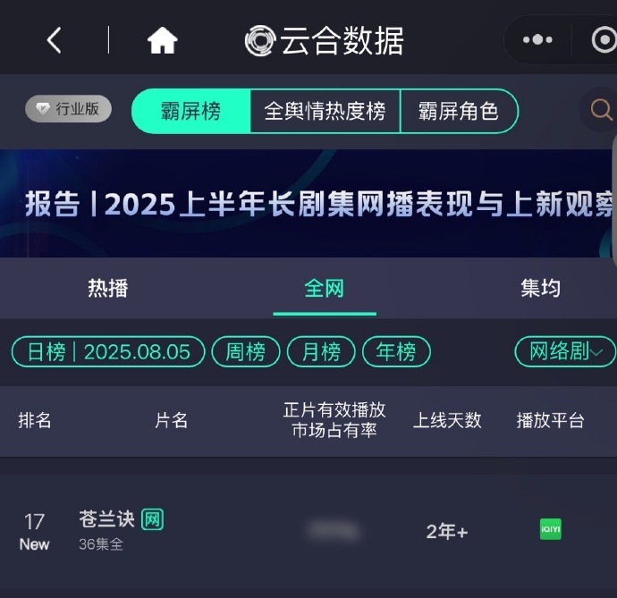 苍兰诀开播三周年限免，云合直接冲到了17了，还得是大爆剧啊，王鹤棣东方青苍依旧是