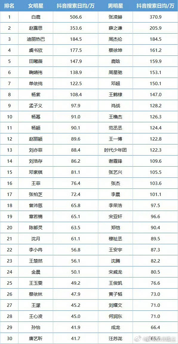 2026年抖音男女明星搜索指数top30