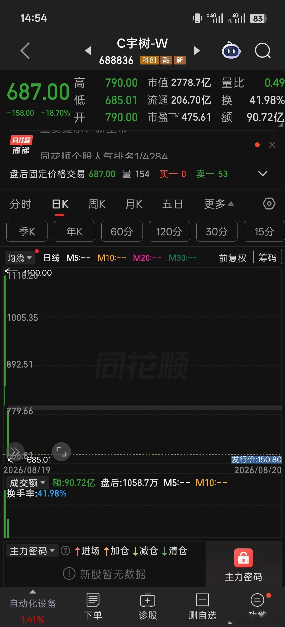 长鑫好歹主要产品是有强劲的现实需求的，股价就算下跌也不会跌太多，再差劲...