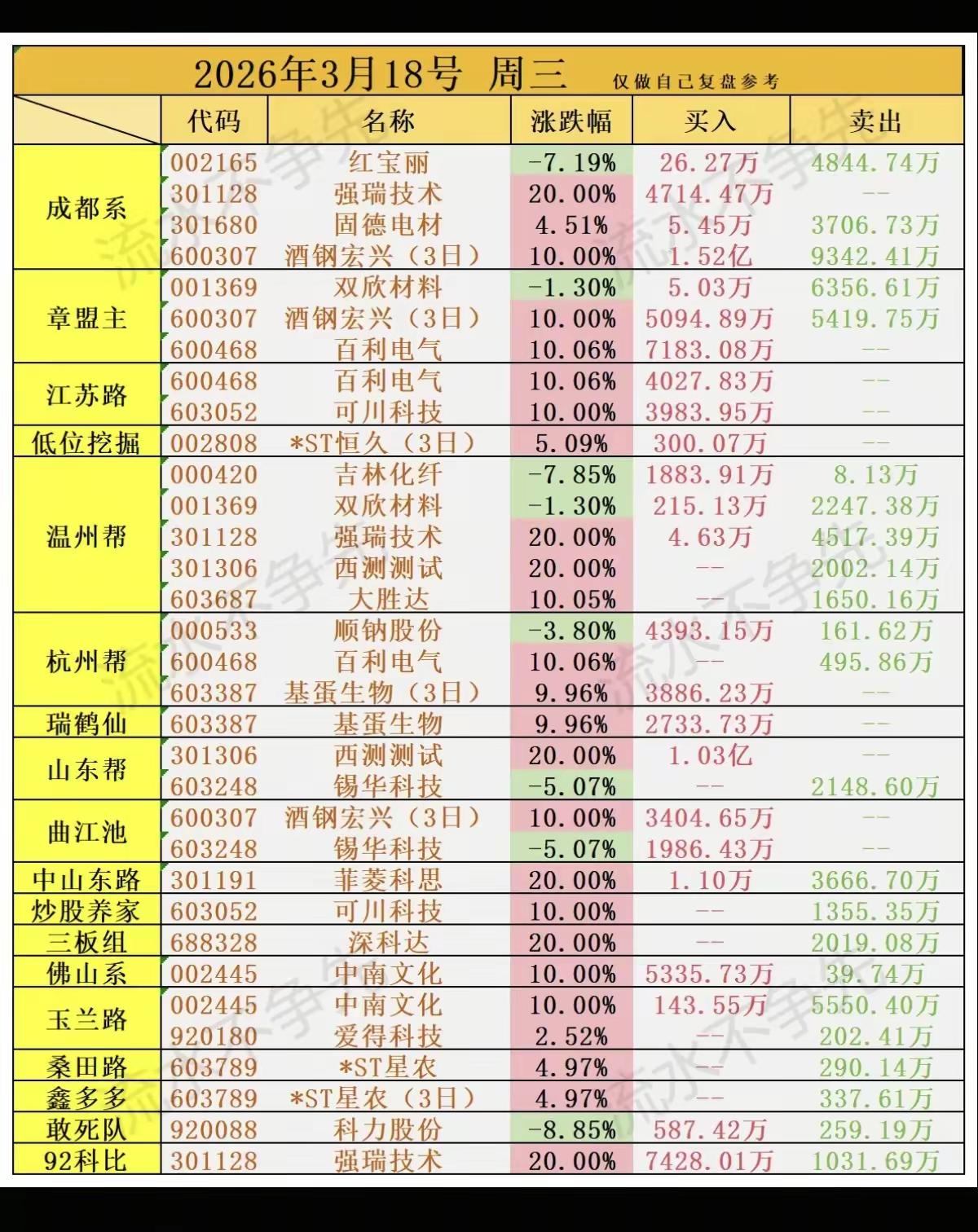 3月18日游资龙虎榜解析：算力与题材股成核心战场3月18日游资交易聚焦算力硬