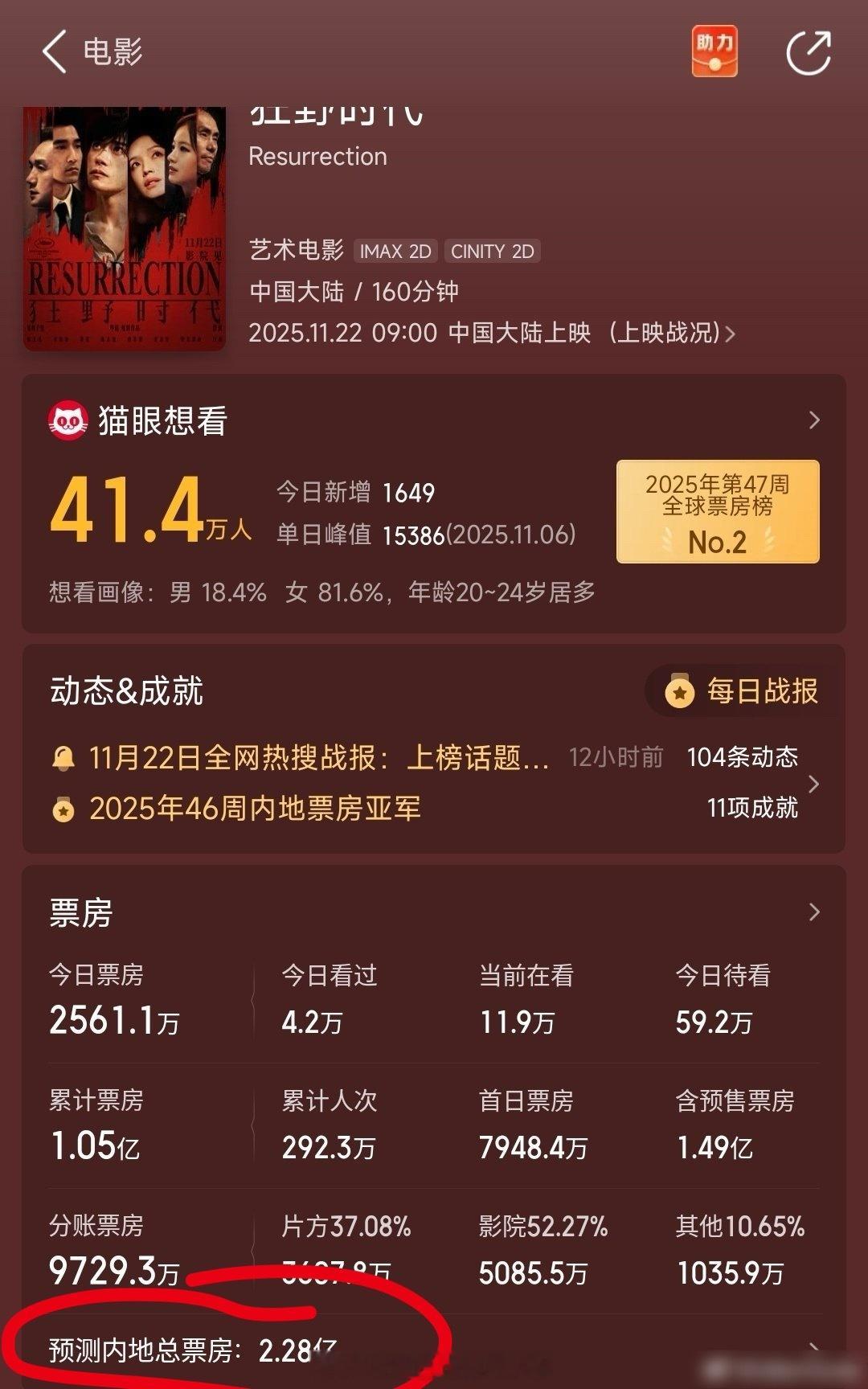 预售破一亿，票房预测2.28亿，目前广场已经出现导演毕赣的名字，说看不懂。这在