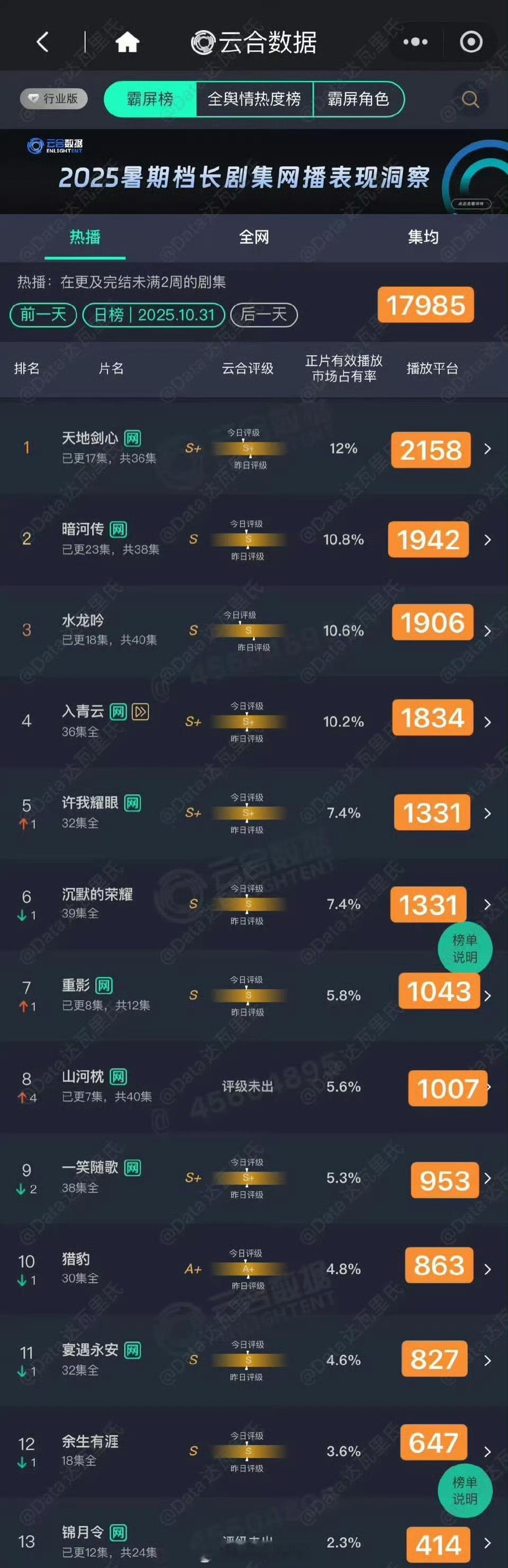 昨天的云合数据更新，成毅的天地剑心终于登顶，黄俊捷新剧《锦月令》血扑……​​​