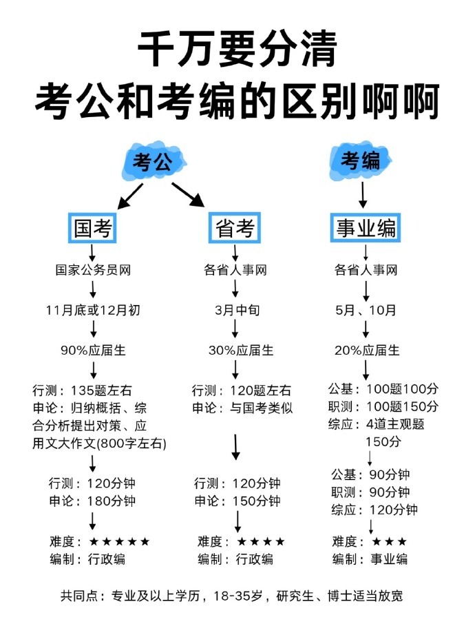 天呐！终于有人把考公考编说清楚了！​​​