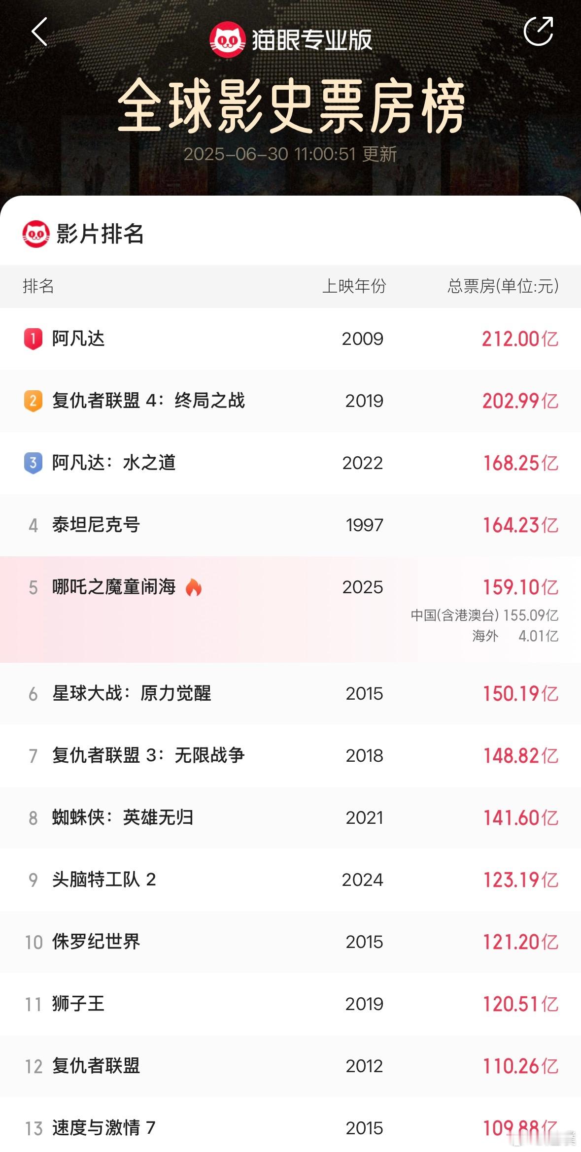 哪吒2下映全国票房第一，全球票房第五，总票房159.1亿，成绩非常不错了。不知道