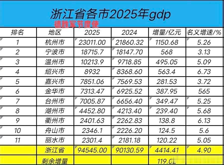 浙江各地市2025年GDP和公共预算收入。两者结合看，浙中南地市还是比浙北好一