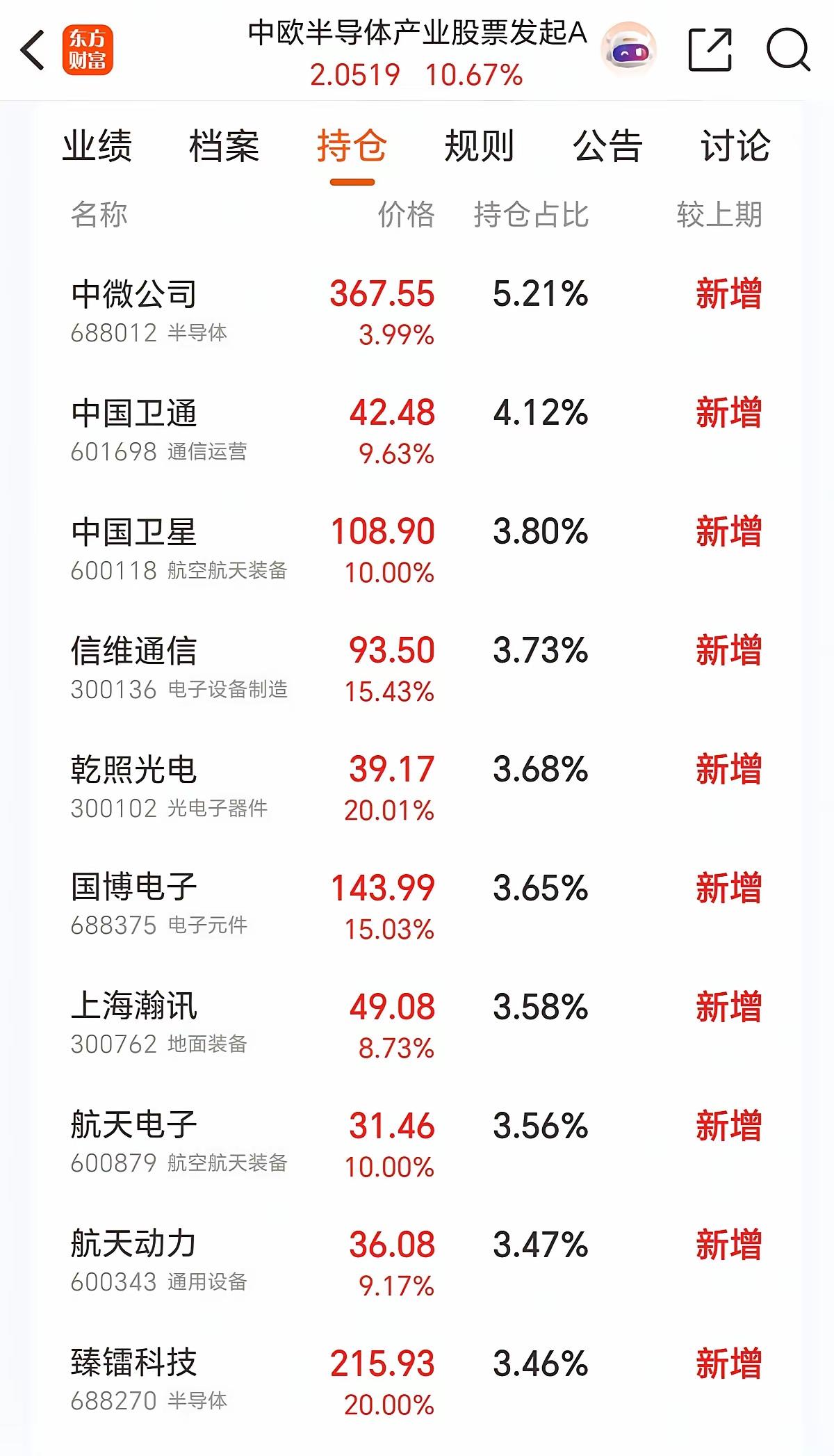 乱了，乱了，彻底乱了。中欧半导体持仓的不是半导体，全是商业航天，卫星，而且还是