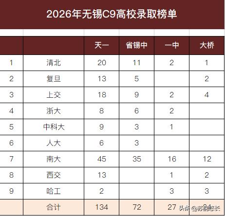 无锡市区2026年高考成绩，C9高校+人大分布如下：天一中学表现出色，比往年