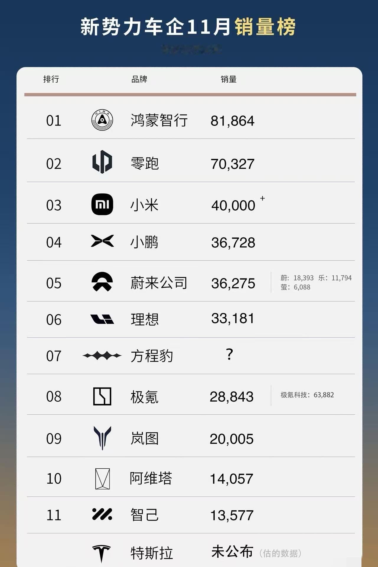 11月新势力销量榜出炉。恐怖，前十名三个华系，五界榜首，如果用了华为技术的都