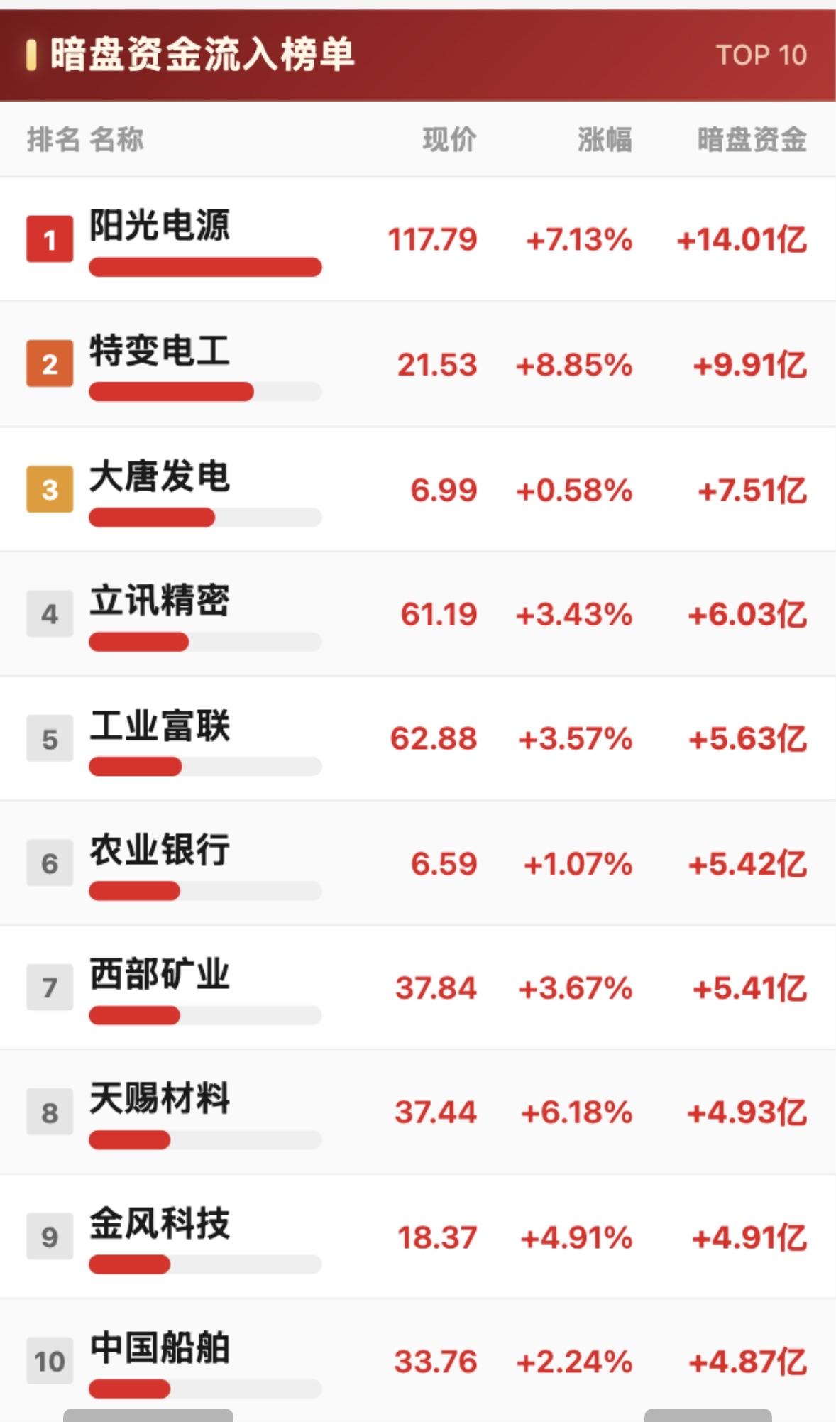 7月23日暗盘资金净流出与净流入TOP10，哪些股票在流失资金？7月23日暗