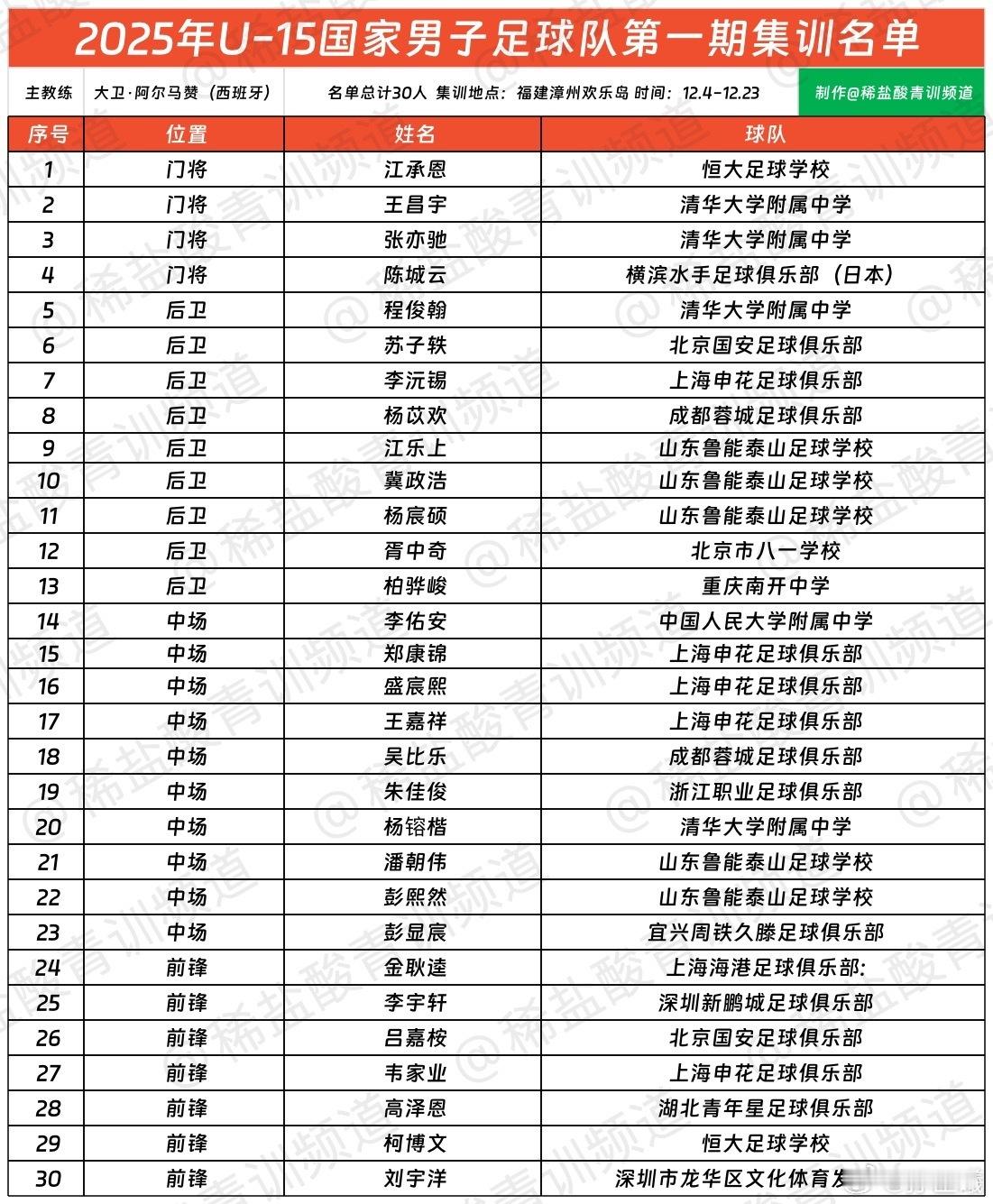根据统计发布的U15国少30人集训名单里，中青赛获得U15的亚军广东铭途和季军广