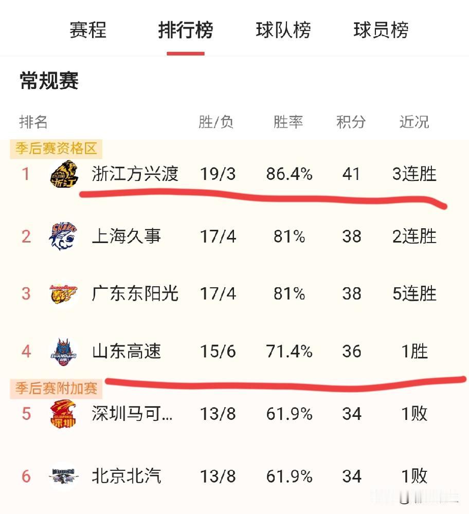 别再猜了，山东高速冲进前四，靠的根本不是钱！很多人以为是山东老板又砸钱了，大