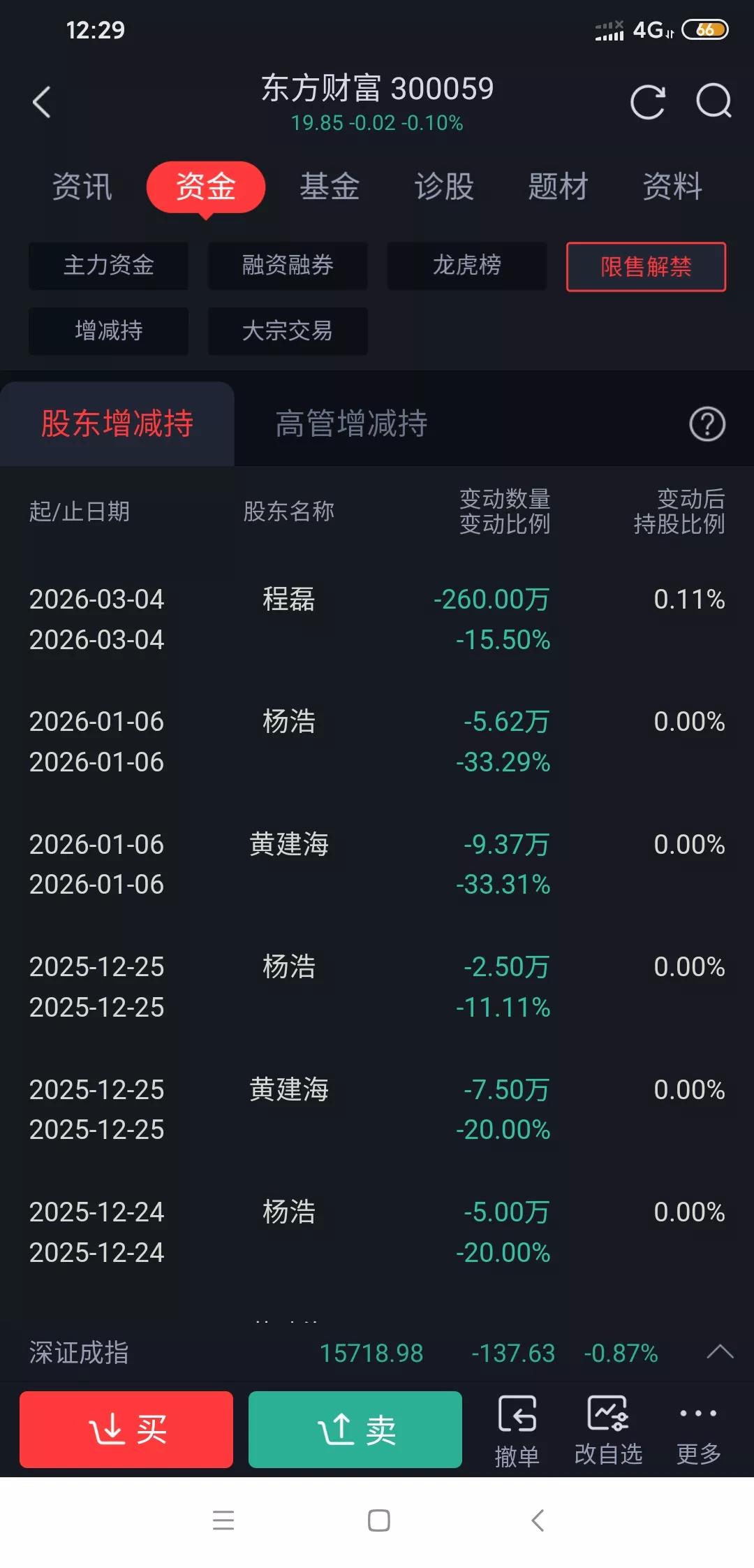 东方财富:子公司完成30亿融资。这事儿挺让人琢磨的。说东财缺钱吧，它一年能赚一