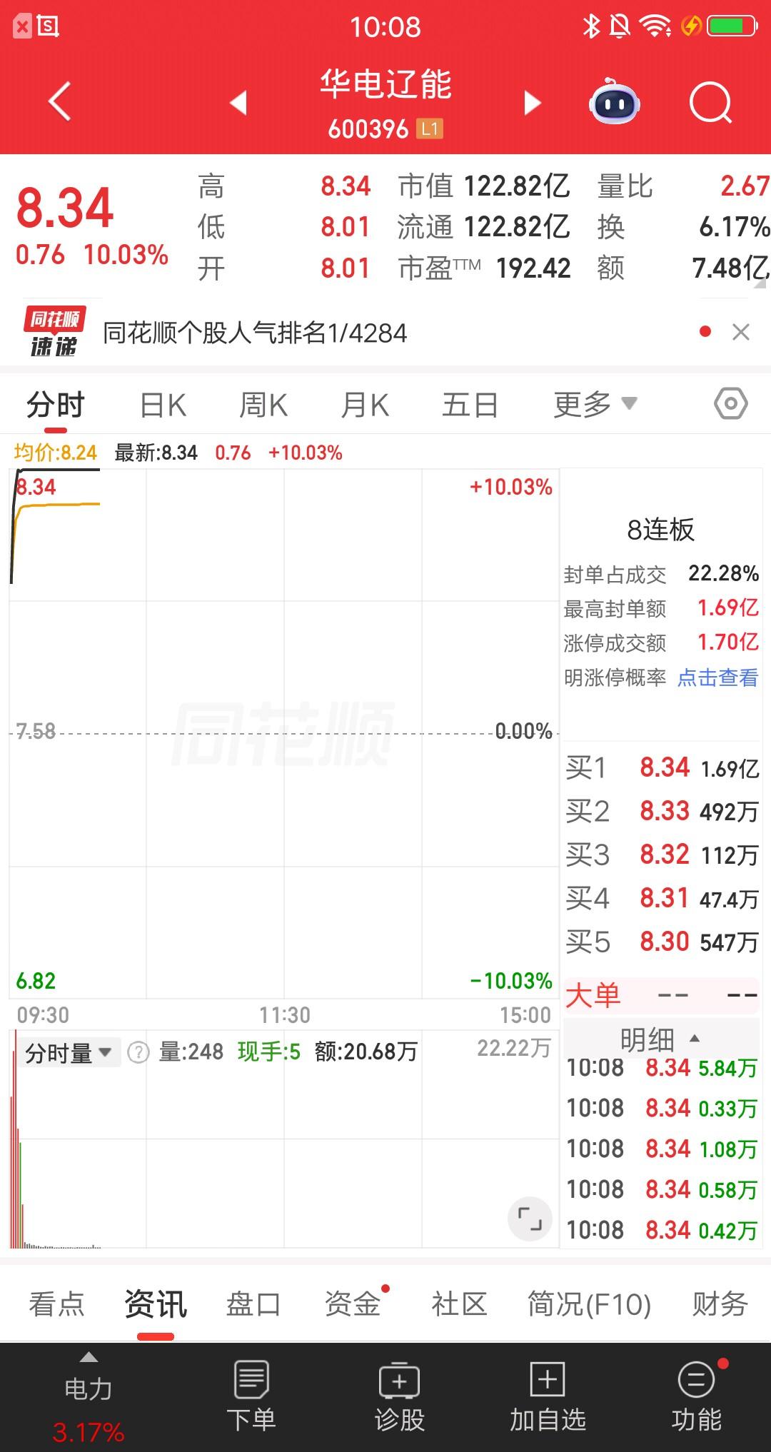 大A今天最牛的票诞生了，8天狂撸8个涨停板，恐怖如斯呀，妖股就是这么猖狂，就问谁