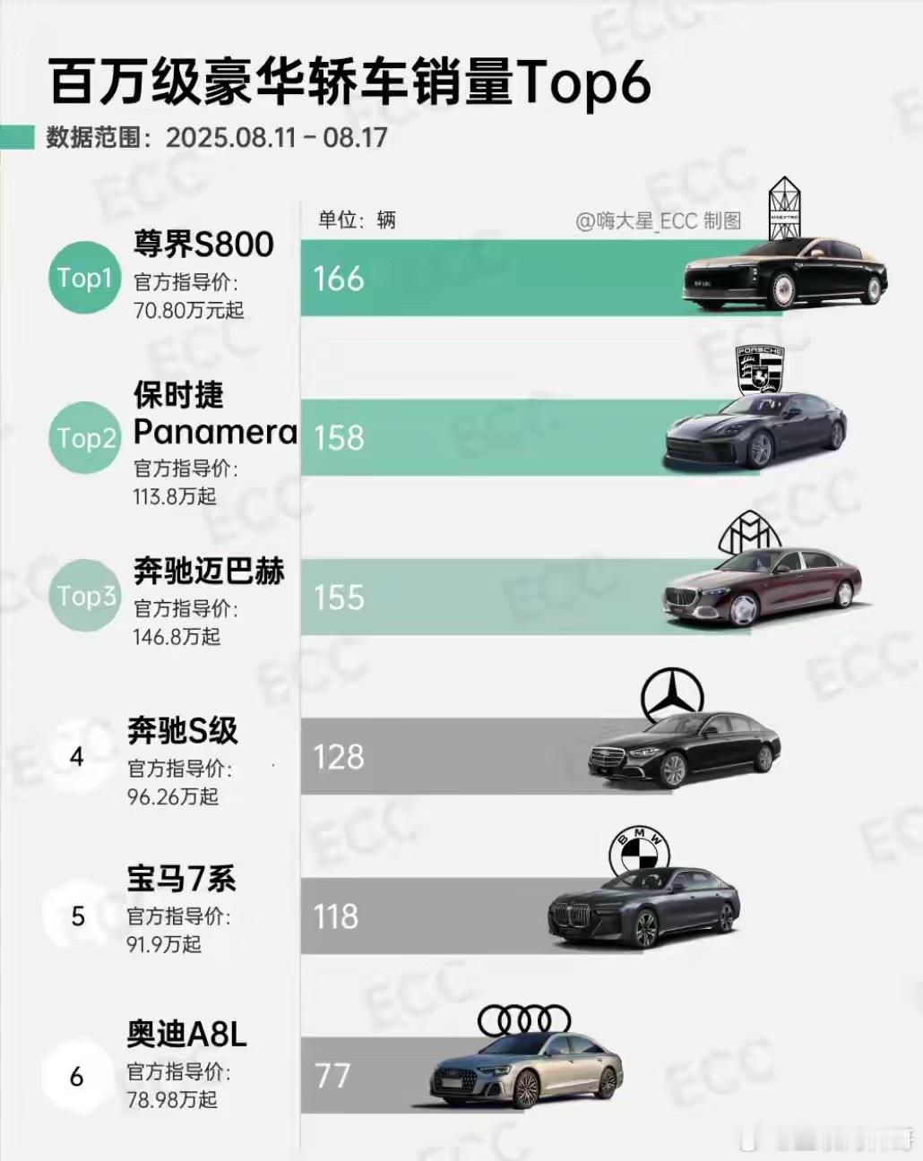 这下知道华为给了我们国人脸面了吧？百万级豪华轿车，尊界强势登顶！尊界又把黑子们的