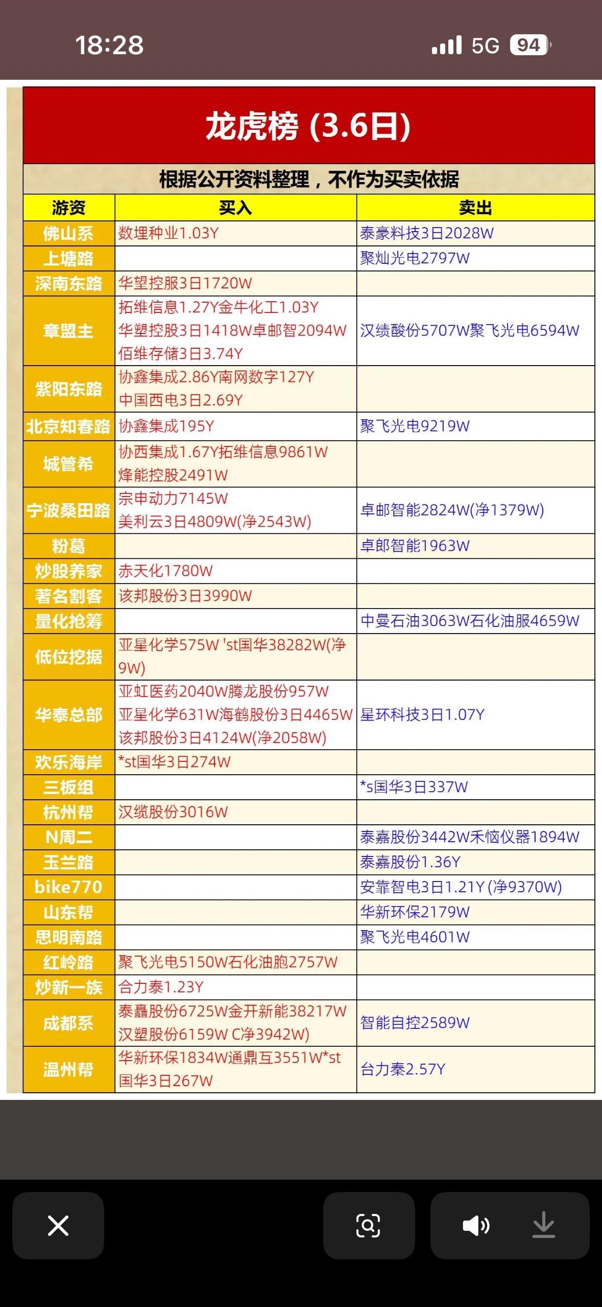 3月6日龙虎榜的股票情况太值得关注了！就说烽火通信，这只明星股当日下跌7.0