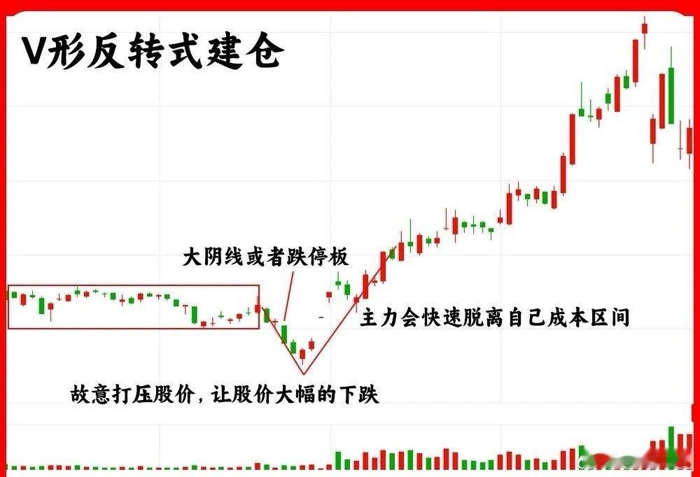 一旦出现这五种形态，说明主力已经开始有所动作！主力建仓的方式有很多种，但是万变不