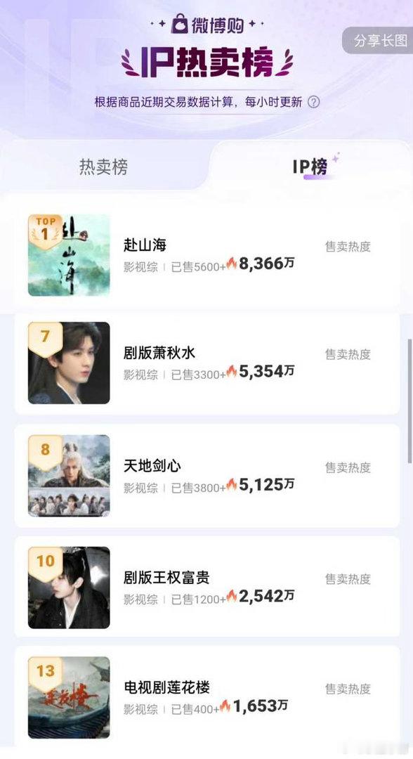 全国各地的成毅粉丝为成毅庆生，人山人海活粉天堂，优酷爱奇艺双平台战报成毅霸榜刷新