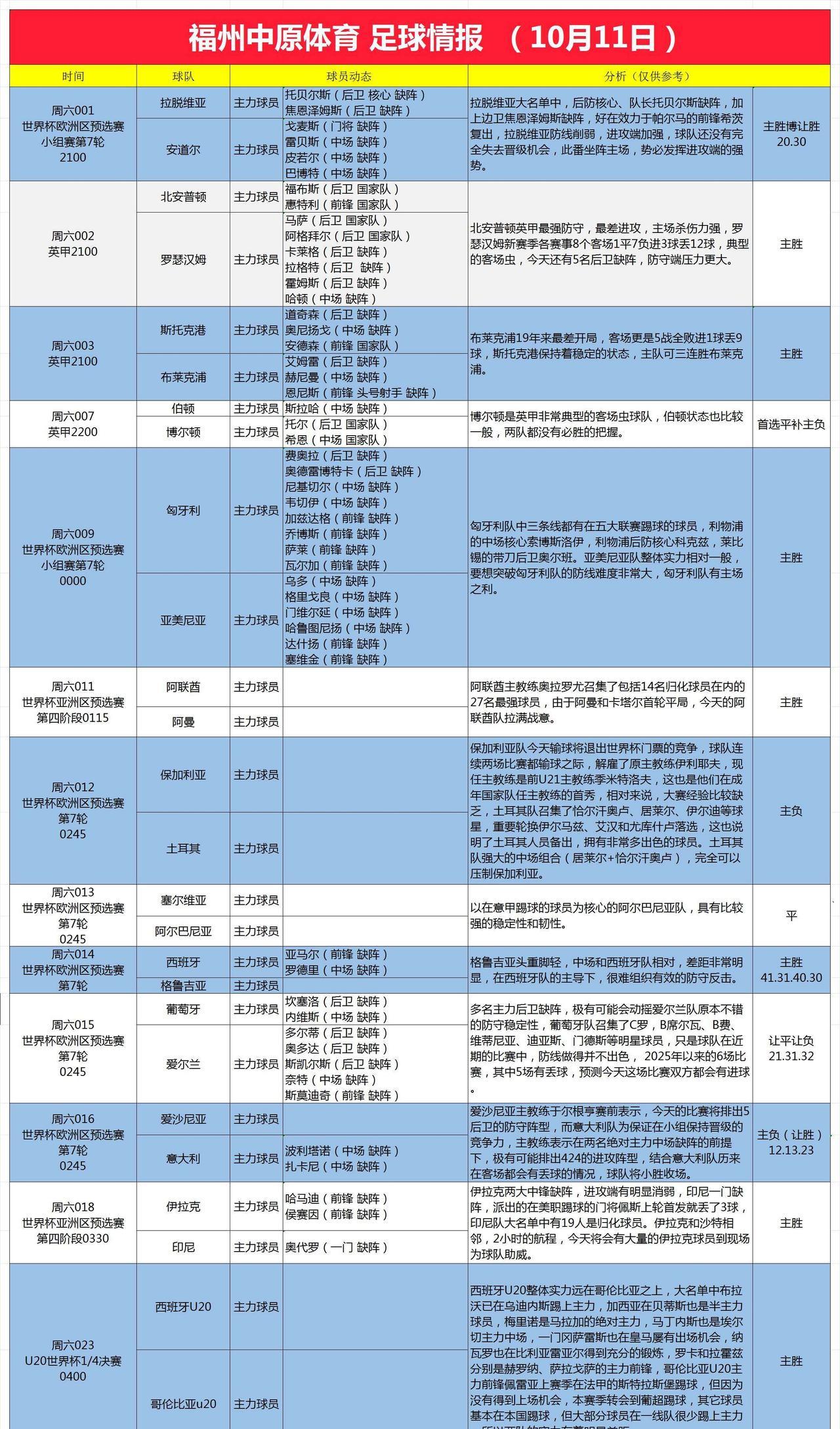 10月11日足球赛情报u20世界杯1/4决赛，阿根廷u20将收到比较大的挑战，