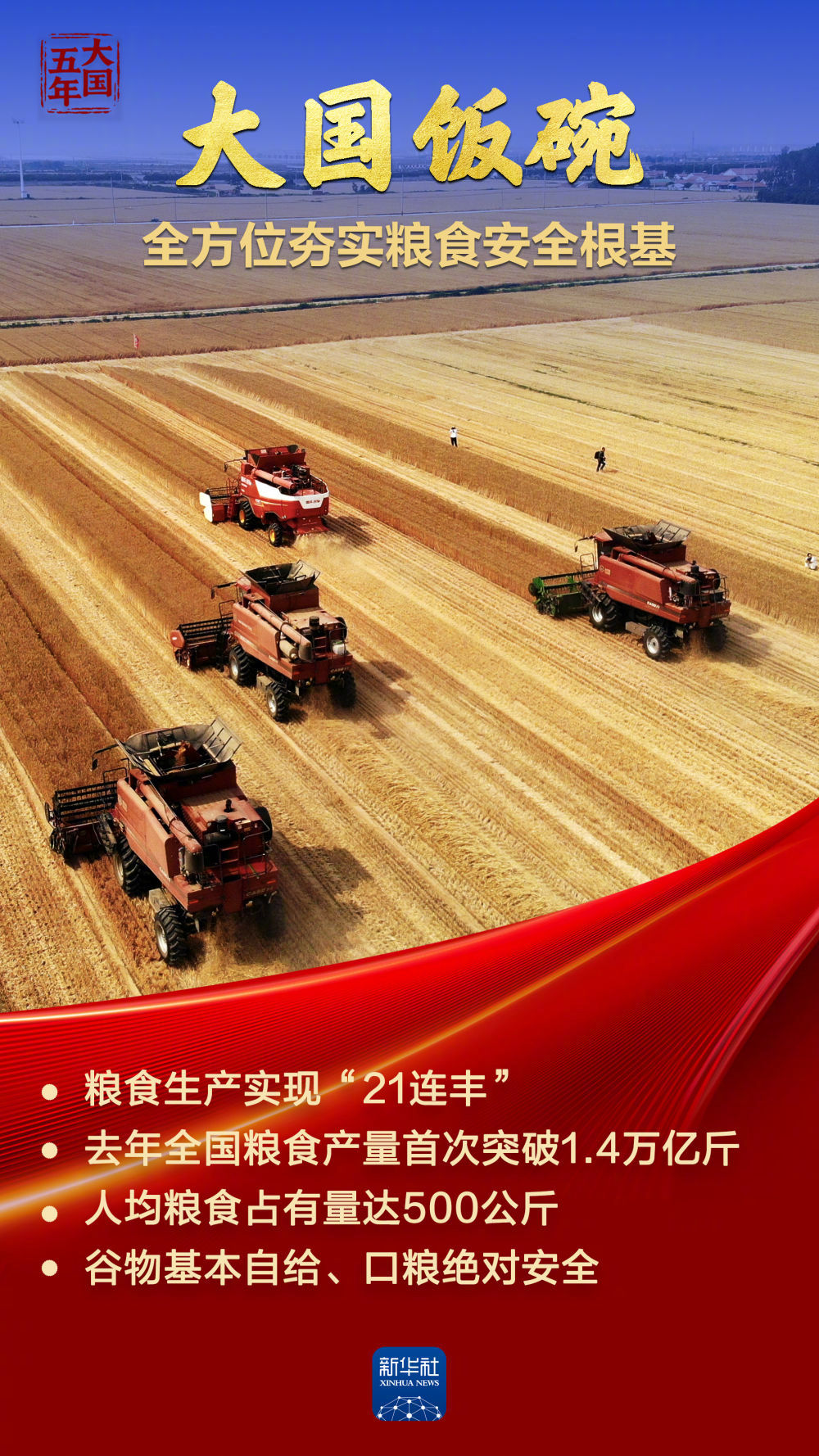 【大国五年｜#大国饭碗吃得好端得牢#】悠悠万事，吃饭为大。“十四五”期间，我国粮