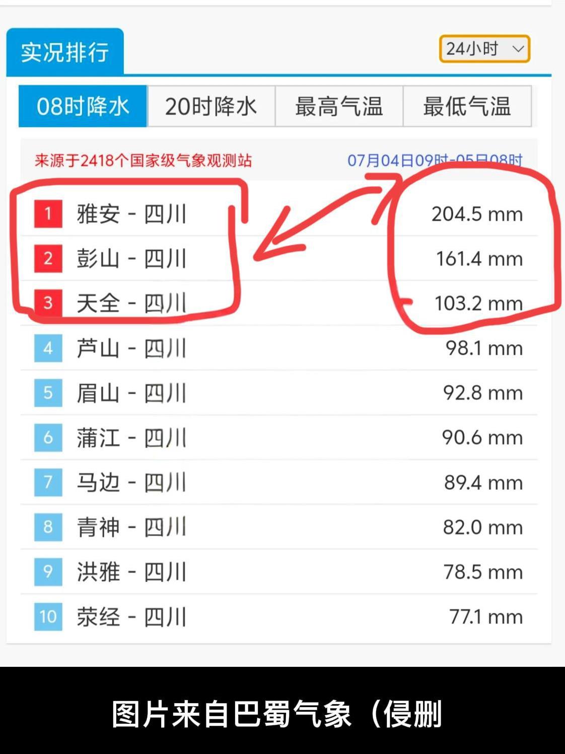 四川又霸榜！昨天晚上四川的雨又霸占全国榜首了！在成都主城区雨量并没有上榜的情况