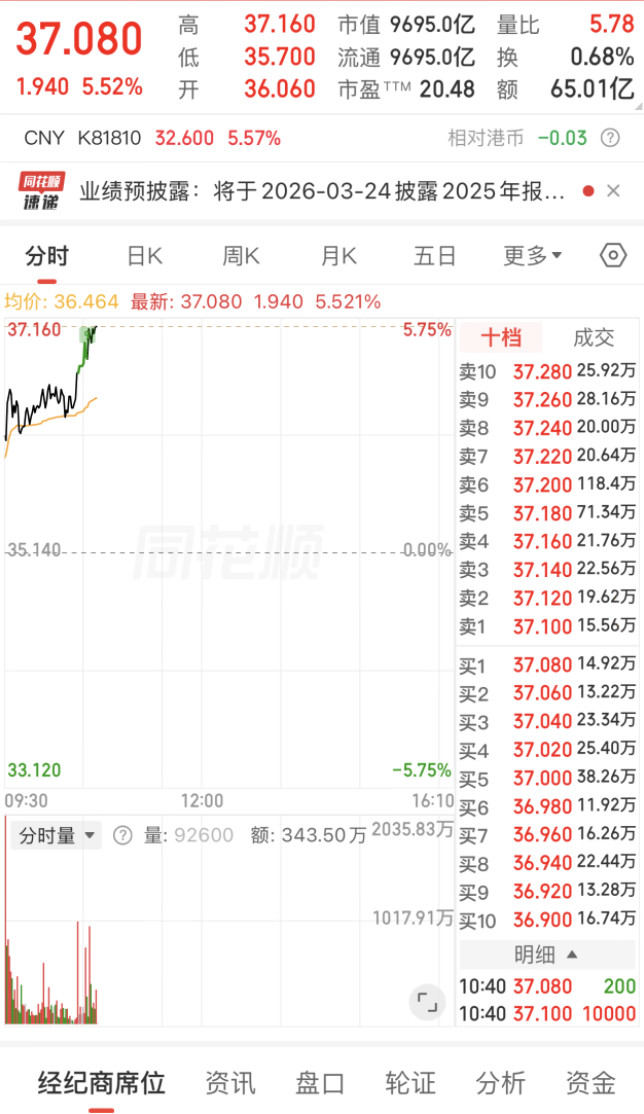 卧槽，今天小米真起飞了，恭喜各位股东，快回本了吧。