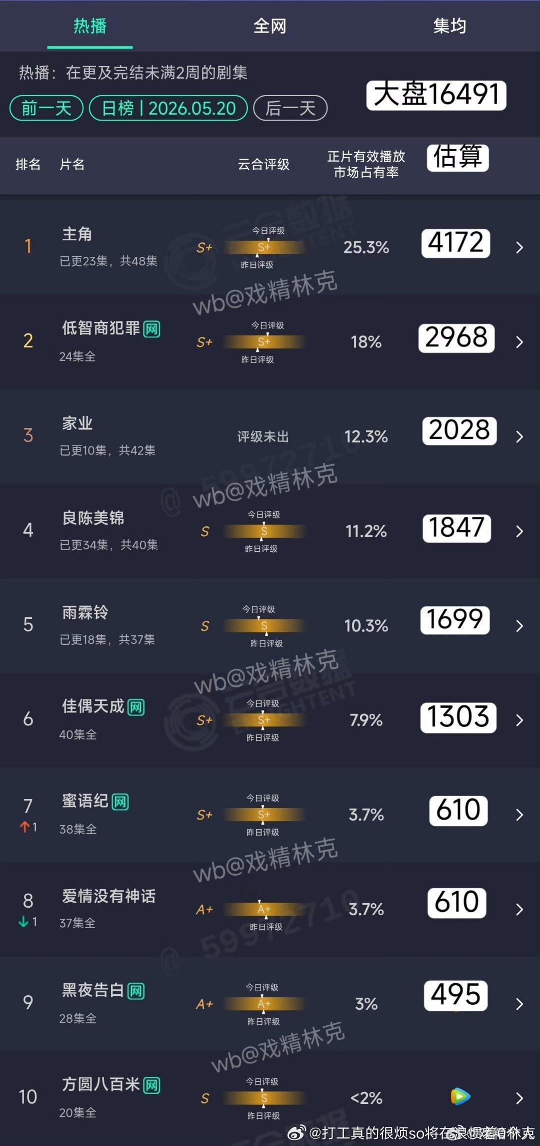 主角比昨天也就涨了一百多，肯定比现在大部分同类剧好很多，但目前应该没吹得那么好，