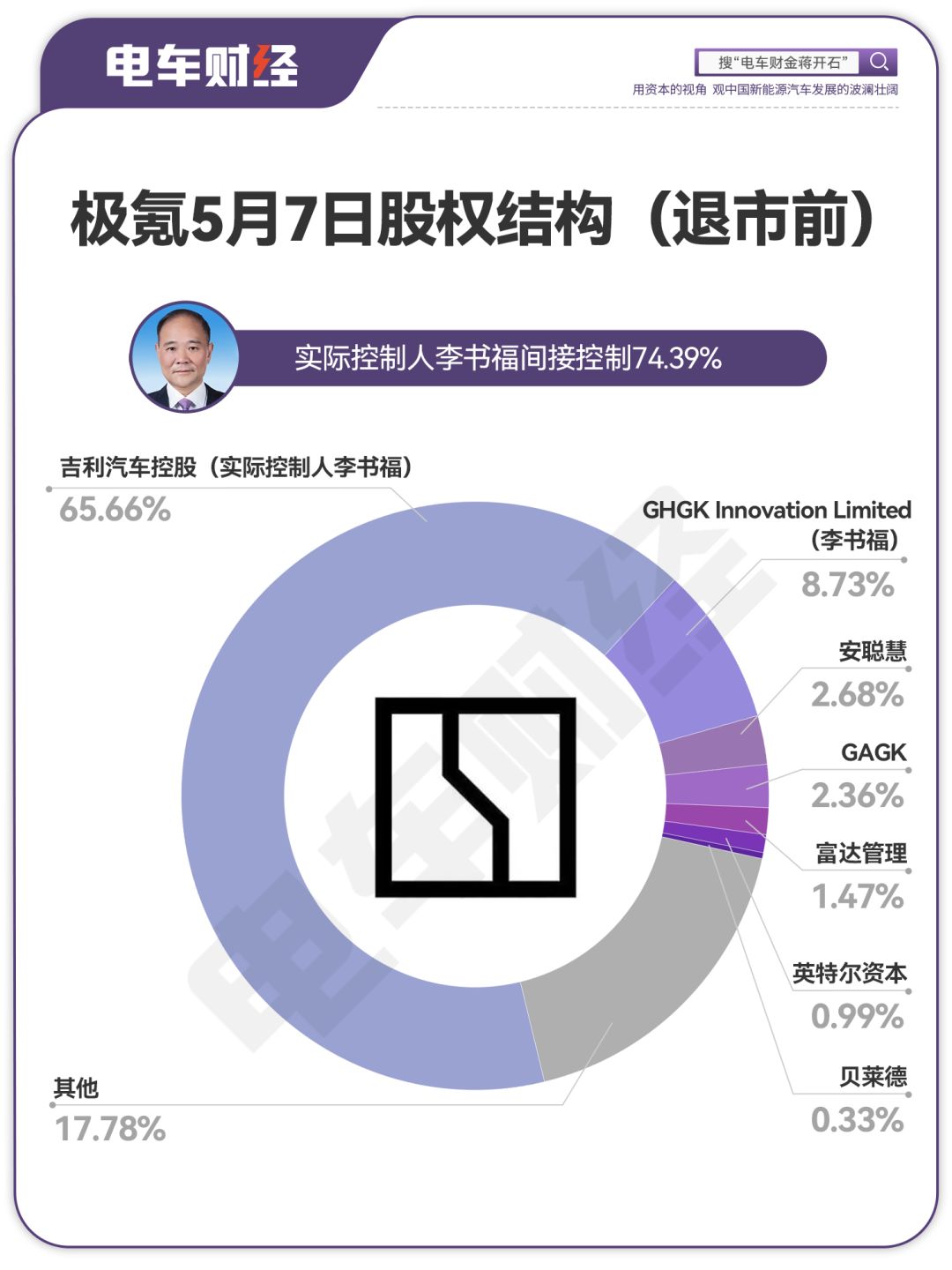 极氪私有化退市前股权结构